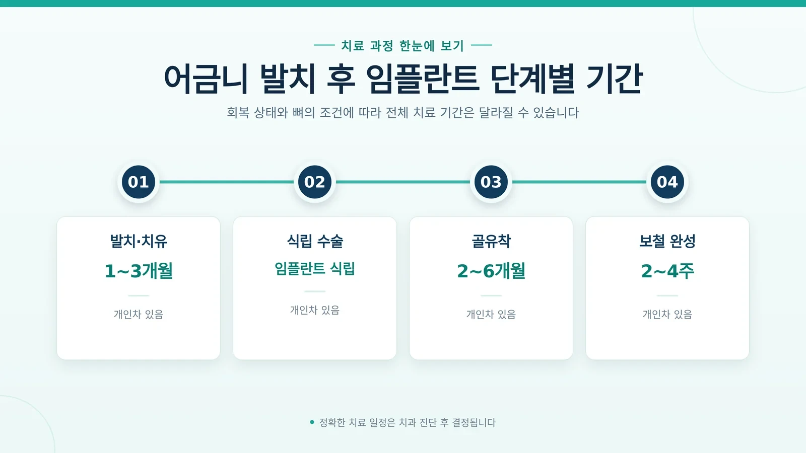 어금니 임플란트 과정 단계와 검사 설명