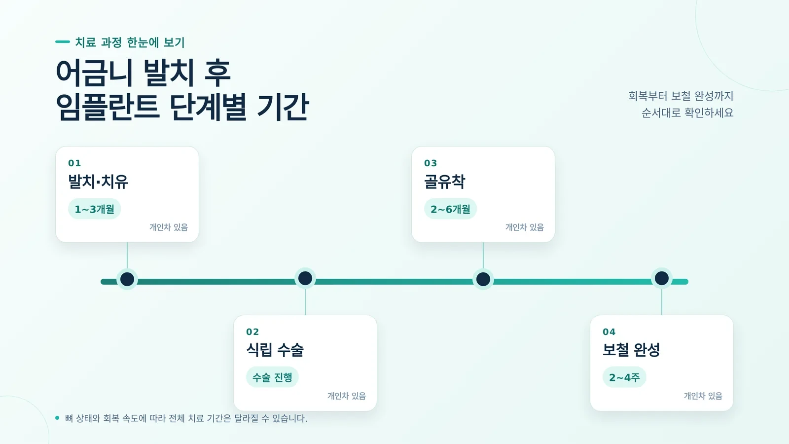 발치 후 임플란트 언제 단계와 검사 설명